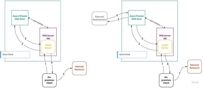 Internal Tools DNS Flow Request vs External Tools DNS Flow Request 