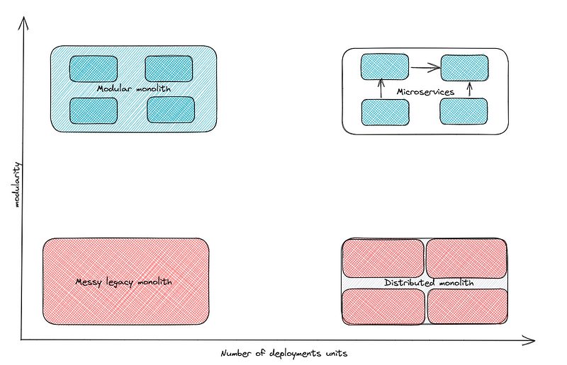 a graph showing modularity on the y-axis and number of deployments on the x-axis.