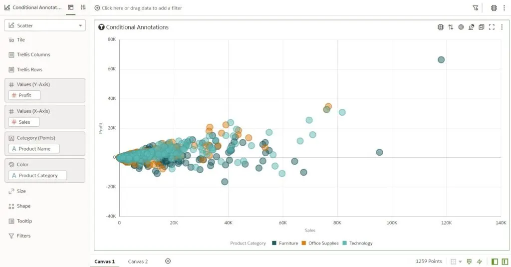 scatter chart, different categories of products are plotted according to sales and profits on the X and Y axes