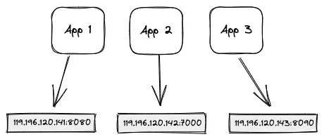 Three fields labelled App 1, App 2, App 3 which are marked with arrows pointing to numbers