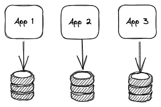 Three pillars with the respective headings App 1 App 2 and App 3