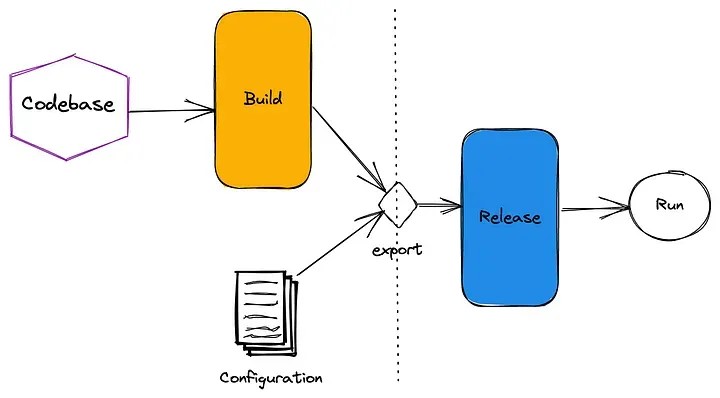 The delivery pipeline consisting of build, release, and run