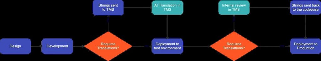 A graphic of deployment process with test deployment after AI translations