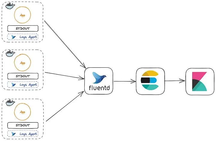 EFK stack where Fluentd collects and parses logs as streams
