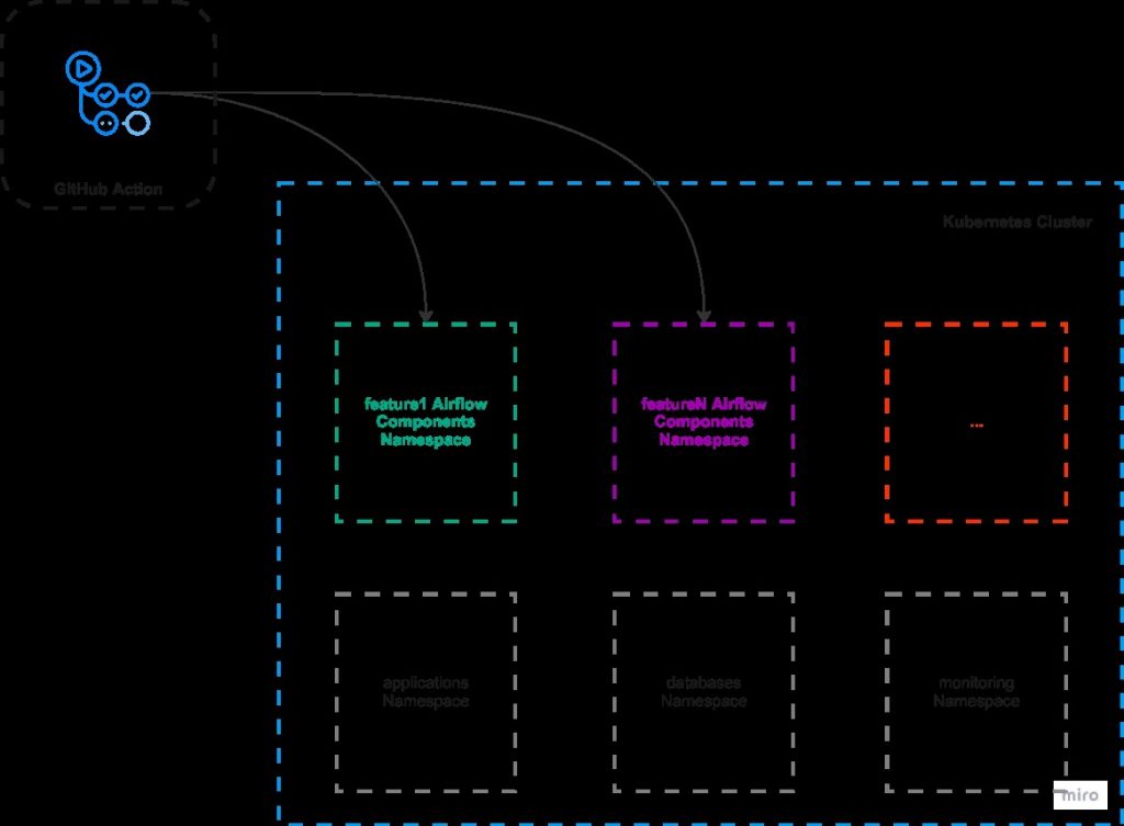 GitHub Actions trigger APE launch