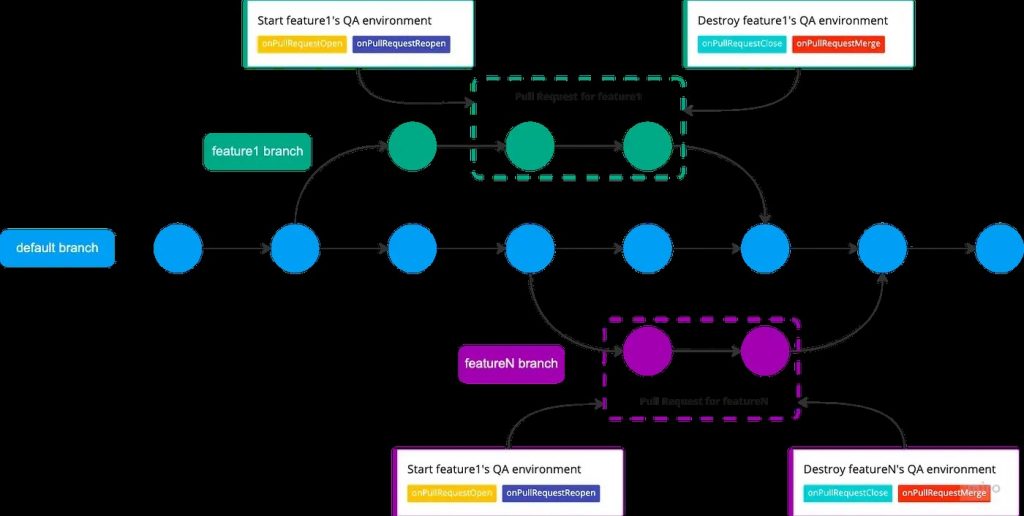 Git Flow enhanced by APE's