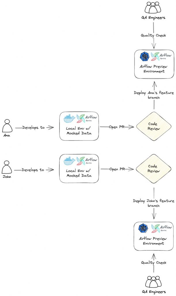 QA Engineers contribute to earlier steps of the development lifecycle