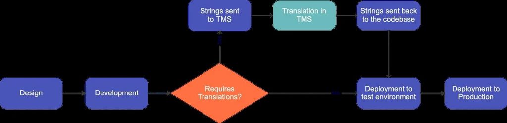A mind map with the topic "Requires translations?" at the center.