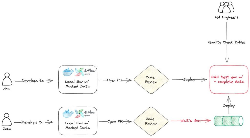 Bottleneck on the E2E and integration environment of the SDLC
