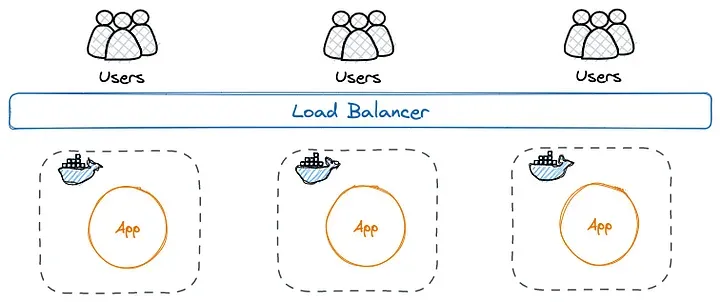 Visualization of Load Balancer balancing the load across multiple application instances