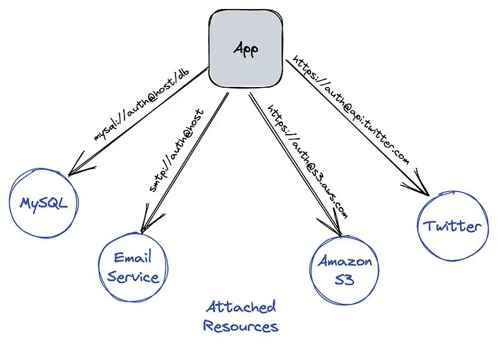 Mind-map with links to mySQL, Email service, Amazon S3 and Twitter