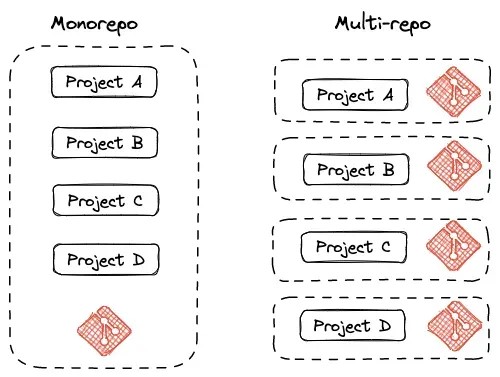 Two diagrams showing the functions of monorepo and multi-repo.