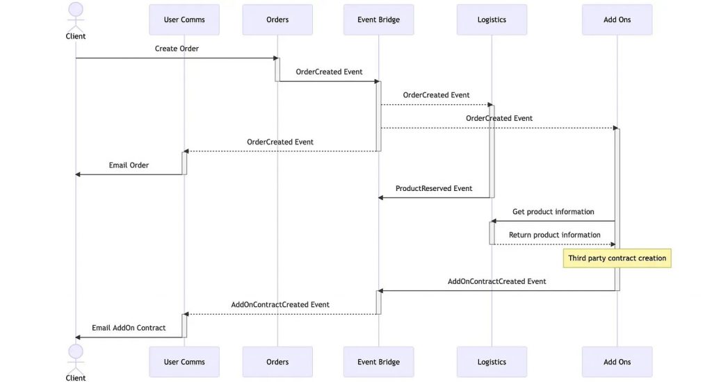 An overview of asynchronous architecture.