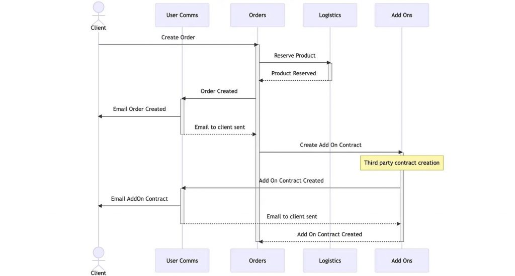 An overview of synchronous architecture for when an order is created.