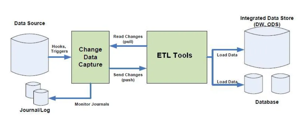 graphic showing how Change Data Capture works