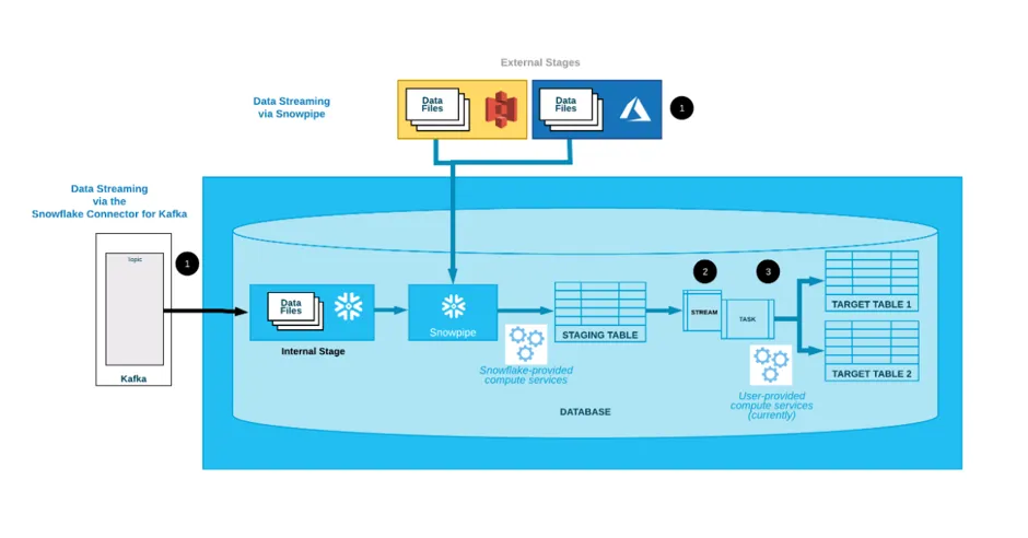 Data Streaming via Snowflake Connector for Kafka and via Snowpipe, to process the streamed data into the database