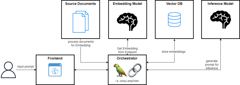 Schematische Darstellung von Retrieval Augmented Generation (RAG) sowie dessen Kernkomponenten.