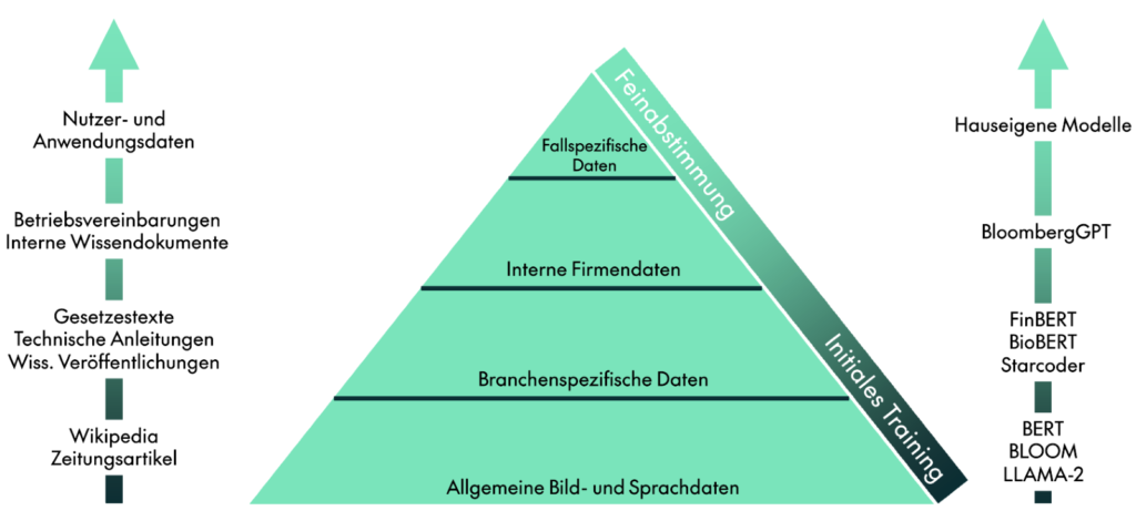 Pyramide als Veranschaulichung von Foundational Models sowie weiter spezialisierter bzw. feinabgestimmter Modelle.