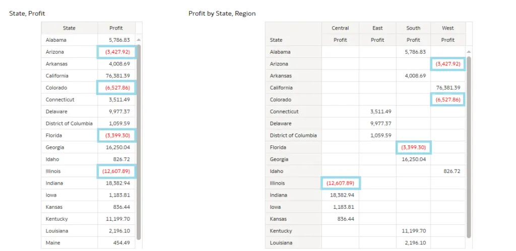 Highlighted negative numbers in tables and pivot tables
