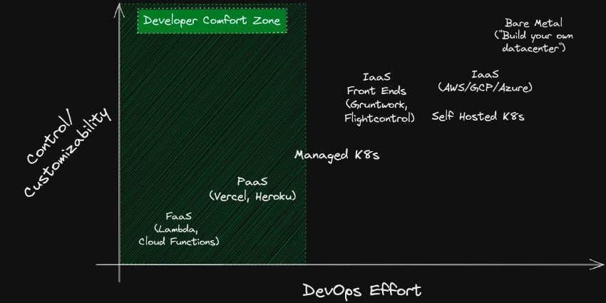 A diagram of DevOps Effort versus Control and Customizability.