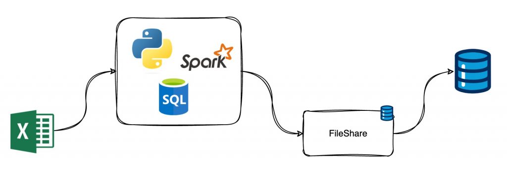 Final Data Lifecycle Process: A path diagram starting at Excel and ending in a FileShare.