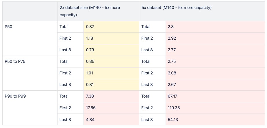 Response times with 2x and 5x the data size and a vertical scaling