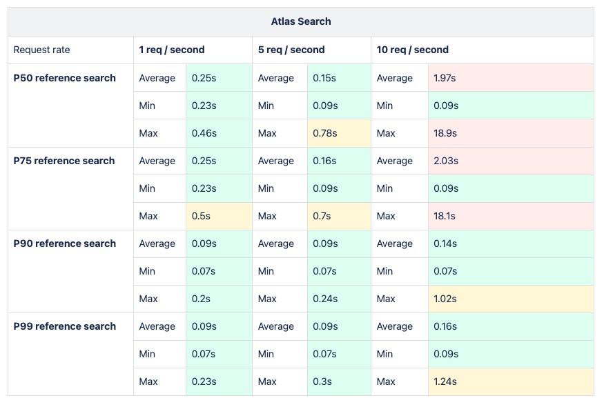 Load testing using Atlas Search with 5x the data size
