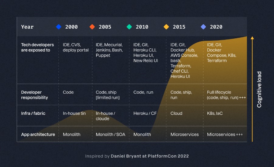 A table showing the evolution of DevOps from the 2000s to the 2020s