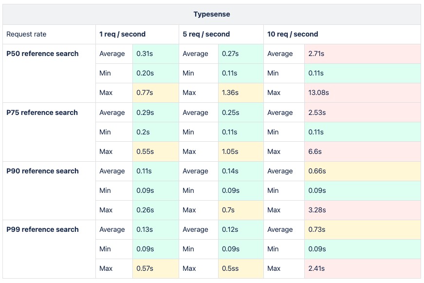 Load testing using Typesense with 5x the data size