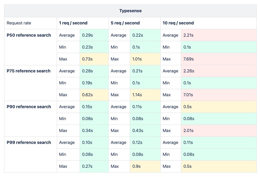 Load testing using Typesense with 2x the data size