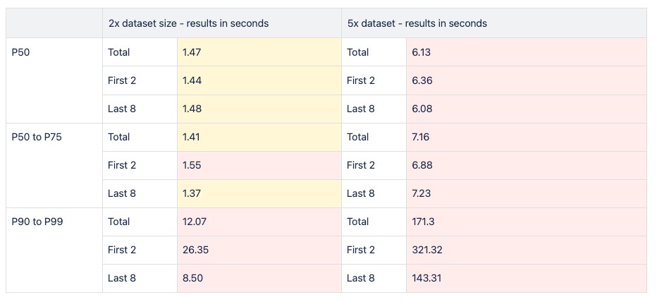 Response times with 2x and 5x the data size