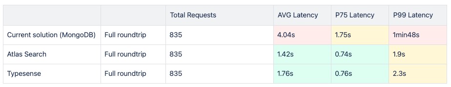 A/B testing with real usage traffic during 3 days