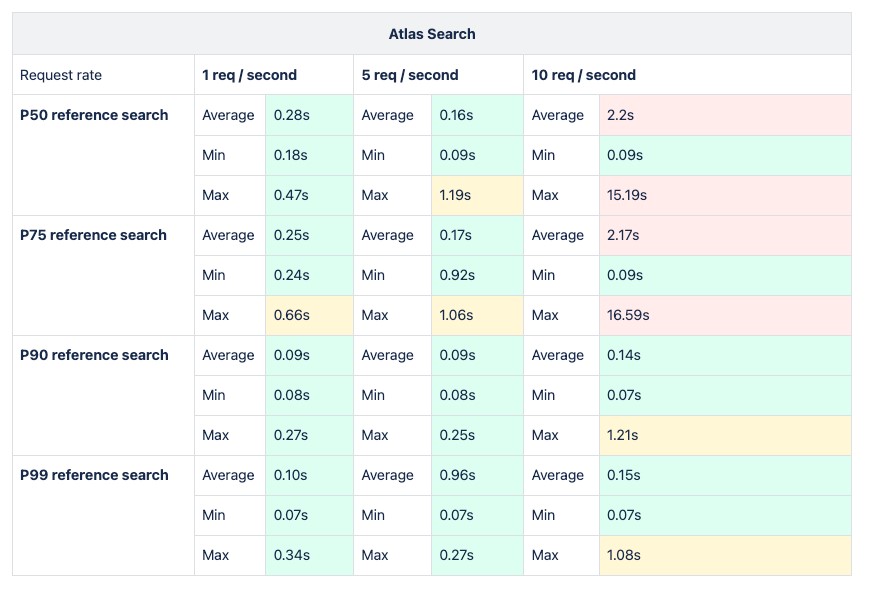 Load testing using Atlas Search with 2x the data size