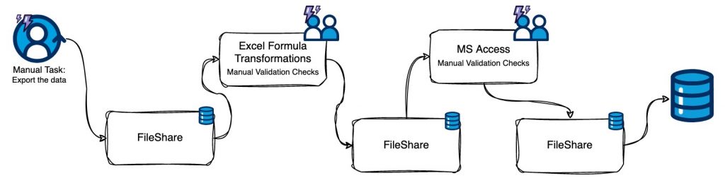 Original Data Lifecycle Process: A path diagram starting at a manual task and ending at a FileShare.