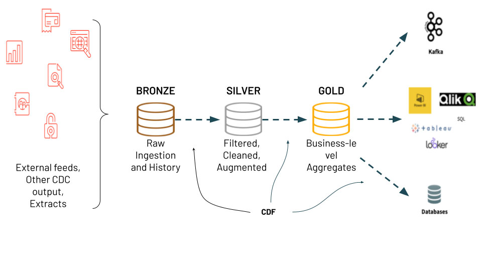 Databricks: CDF Diagram