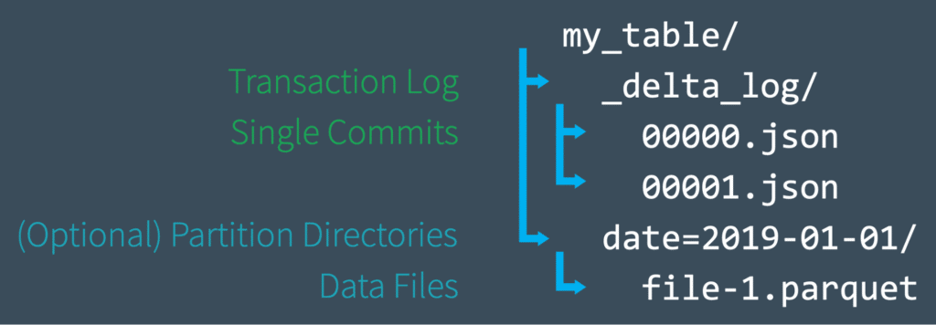Databricks: Unpacking The Transaction Log
