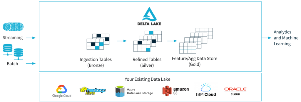 Delta Lake Diagram