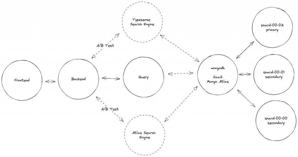 A/B testing implementation with real usage traffic