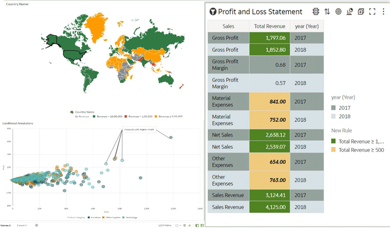 World map, table and diagram showing profit and loss information
