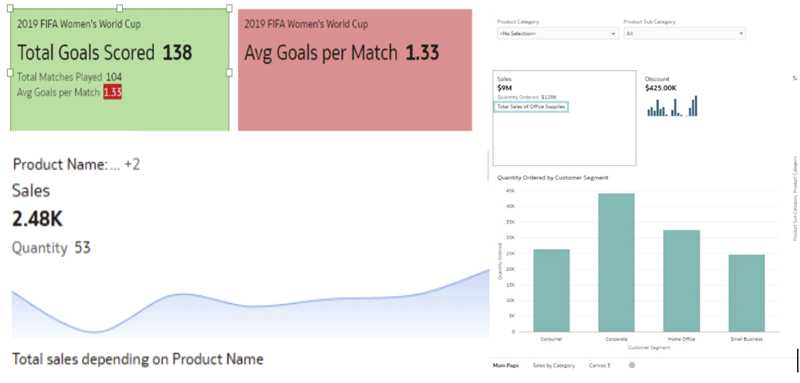 Diagrams showing total sales depending on the product name, and total goals scored and average goals per match for 2019 FIFA Women's World Cup
