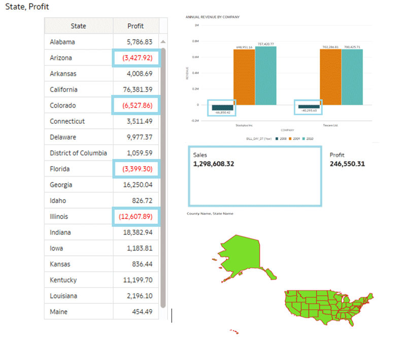 Table showing profit per state for the U.S.A., a diagram for the annual revenue by company and a map of the U.S.A.