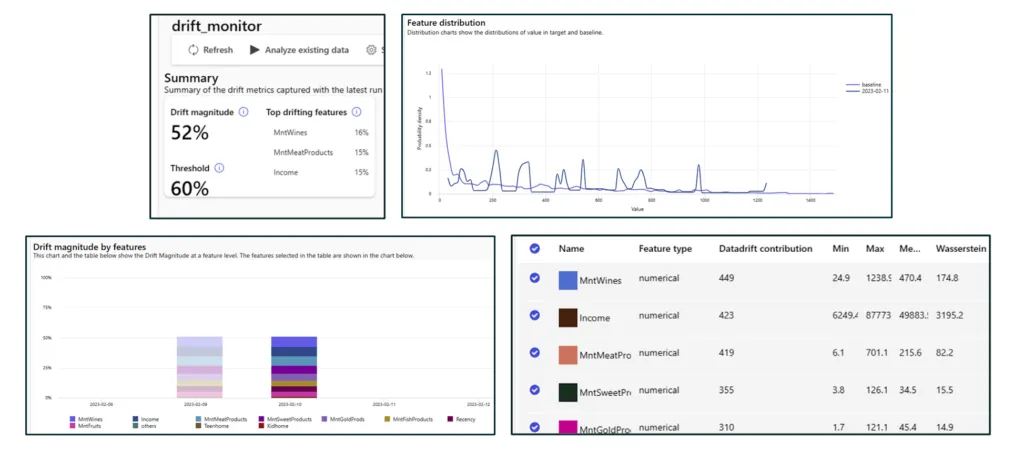 Different metrics and graphs provided by the Dataset monitor in Azure