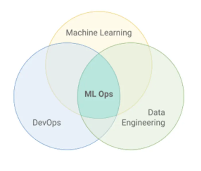 MLOps as an intersection of ML, DevOps, and Data Engineering