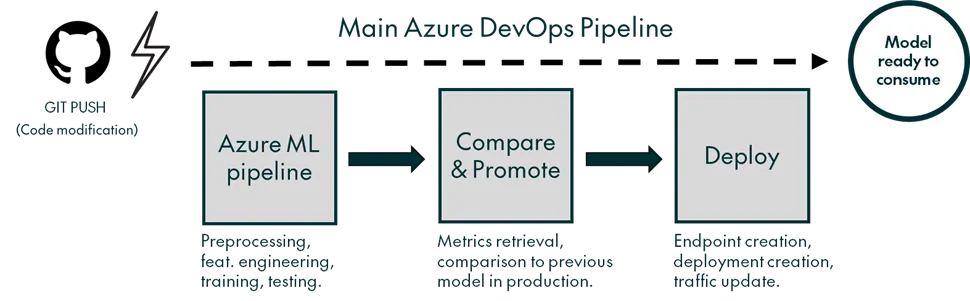 Simplified schema of the solution, showing the different steps of the main Azure DevOps pipeline