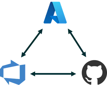 The necessary interconnectedness of Azure, Azure DevOps, and GitHub