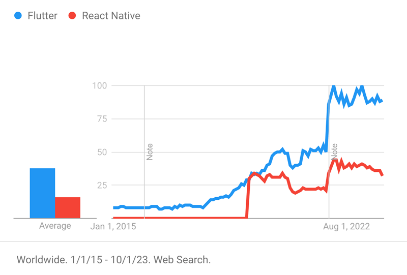Interest over time on Google Trends