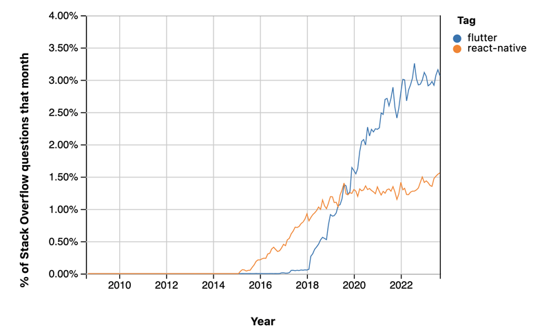 percent of questions over time on Stack Overflow