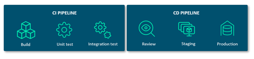 CI and CD Pipeline