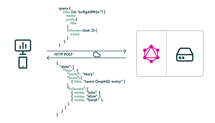 GraphQL replaces data fetching with declarative approach