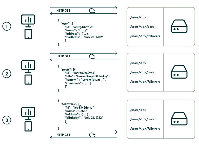 REST: Clients make HTTP requests to endpoints to fetch or receive data.